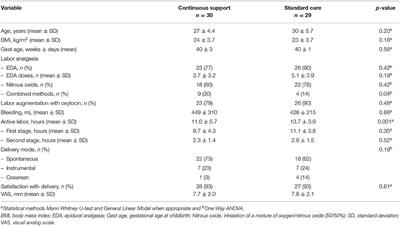 Continuous Support Promotes Obstetric Labor Progress and Vaginal Delivery in Primiparous Women – A Randomized Controlled Study